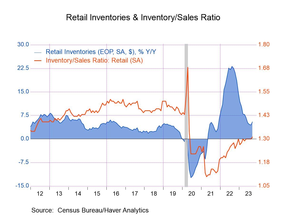 U.S. Business Inventories Rise Steadily While Sales Increase in ...