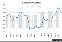 Business inventories uses cpi