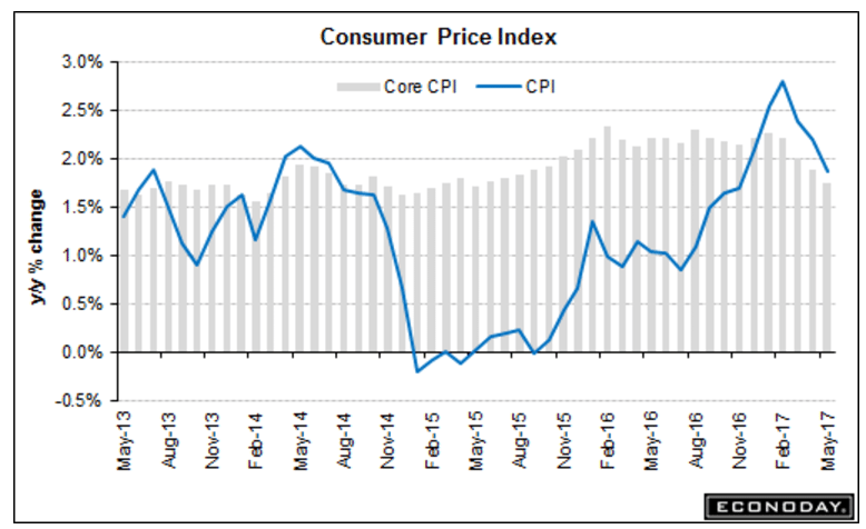 Business inventories uses cpi
