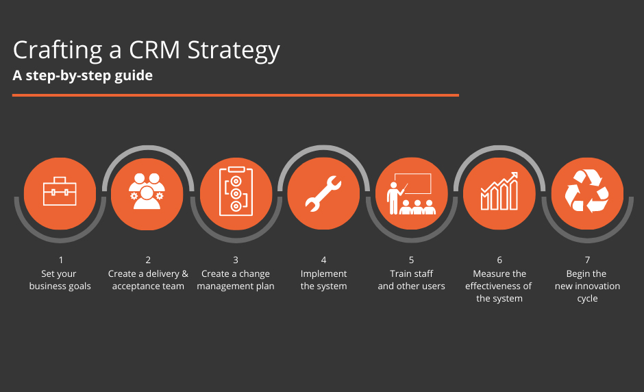 Crm and marketing strategy