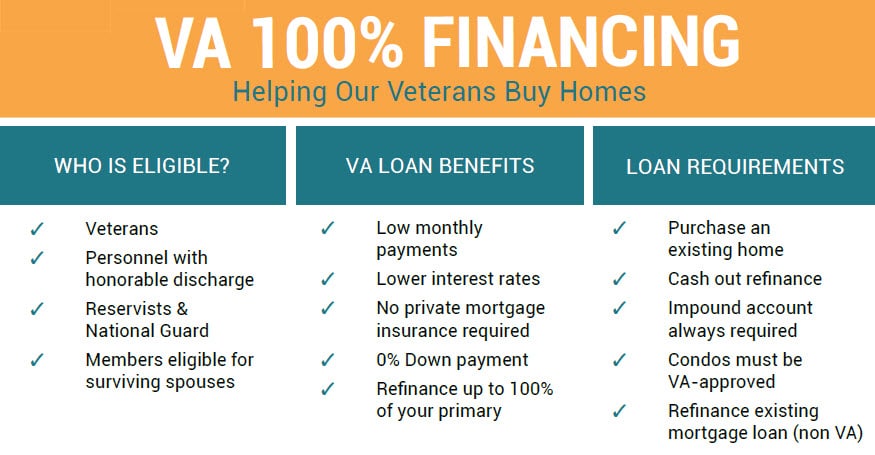 Rocket mortgage va loan requirements