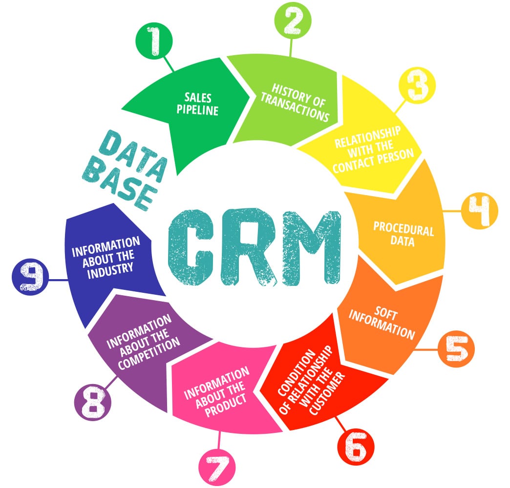 Crm and data management