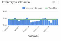 Business inventories sales ratio