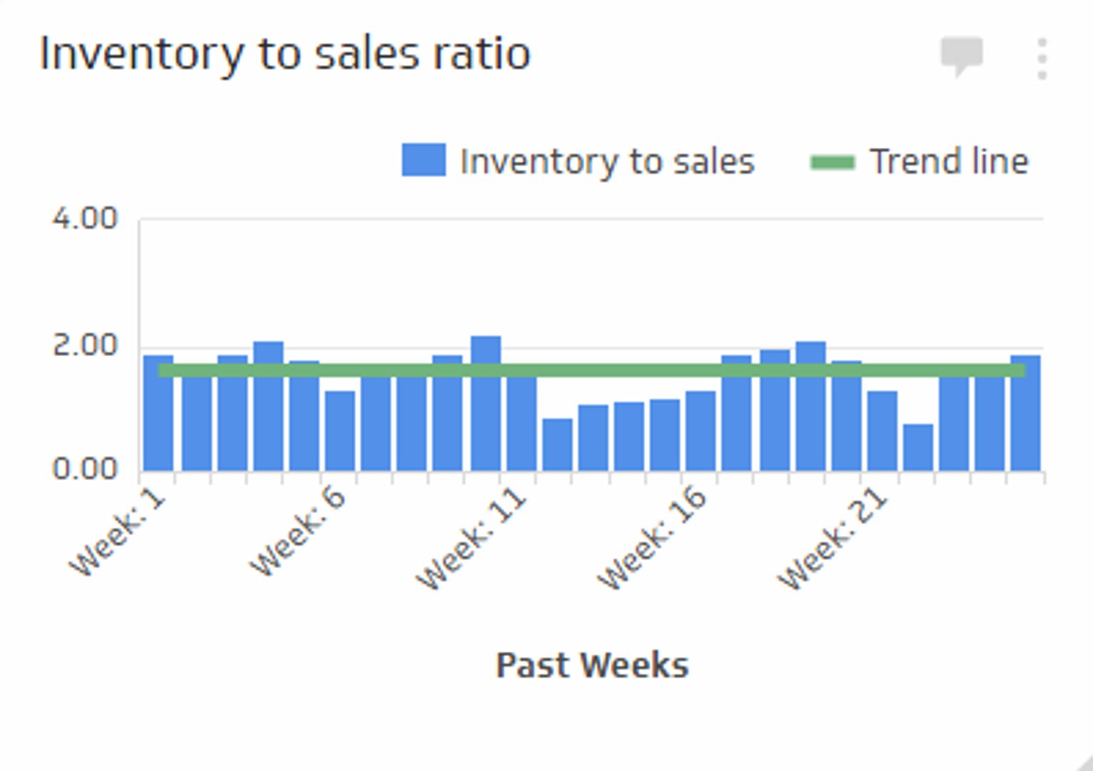 Business inventories sales ratio
