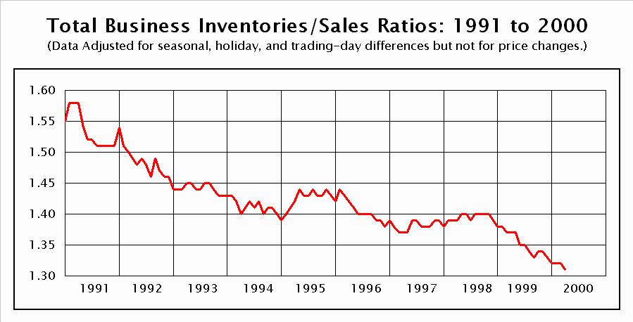 Business inventories sales ratio